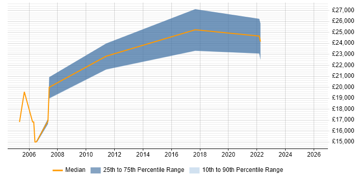 Salary distribution trend for Trainee Administrator job vacancies in West Yorkshire