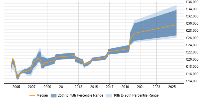Salary distribution trend for Trainee Analyst job vacancies in West Yorkshire Salary distribution trend for Trainee Analyst job vacancies in West Yorkshire