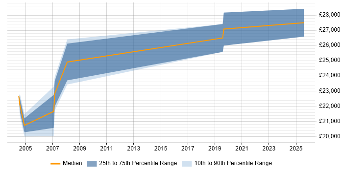 Salary distribution trend for Trainee Business Analyst job vacancies in West Yorkshire Salary distribution trend for Trainee Business Analyst job vacancies in West Yorkshire