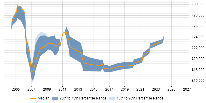 Salary distribution trend for Trainee Consultant job vacancies in West Yorkshire