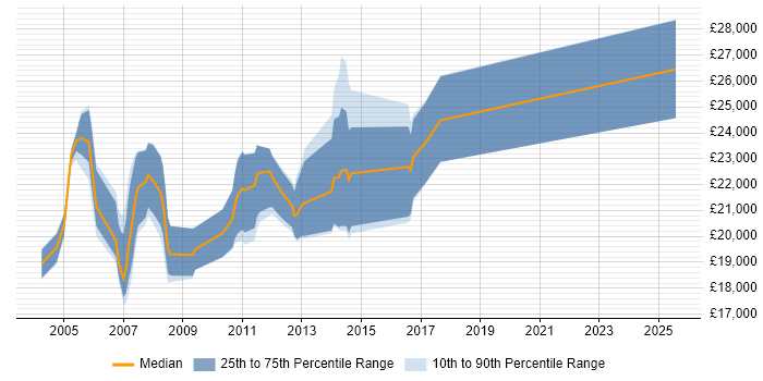 Salary distribution trend for Trainee Developer job vacancies in West Yorkshire Salary distribution trend for Trainee Developer job vacancies in West Yorkshire