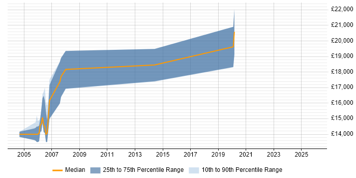 Salary distribution trend for Trainee IT Support job vacancies in West Yorkshire
