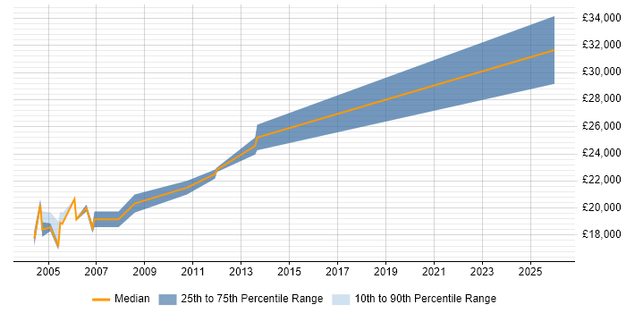 Salary distribution trend for Trainee Programmer job vacancies in West Yorkshire