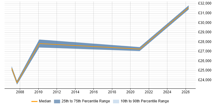 Salary distribution trend for Trainee Project Manager job vacancies in West Yorkshire