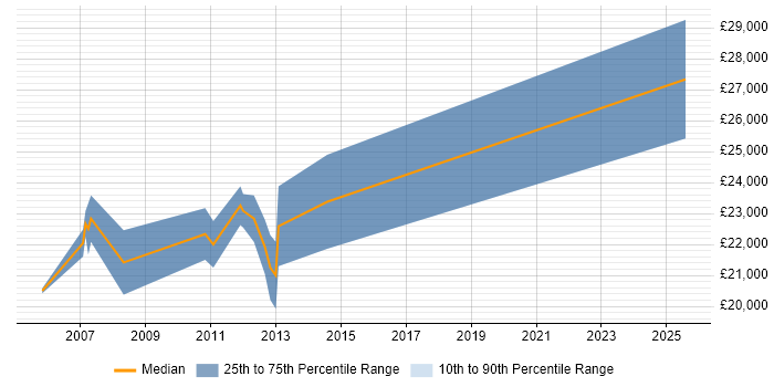 Salary distribution trend for Trainee Software Developer job vacancies in West Yorkshire Salary distribution trend for Trainee Software Developer job vacancies in West Yorkshire