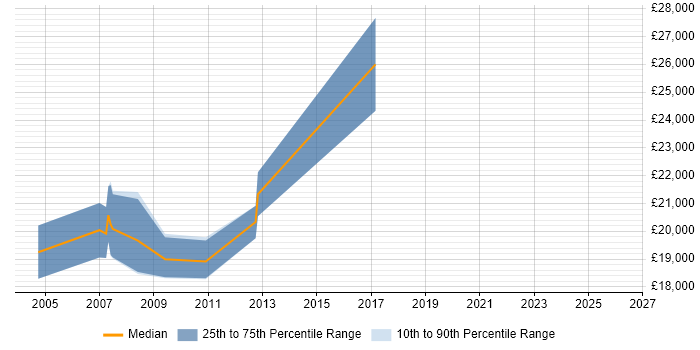 Salary distribution trend for Trainee Web Developer job vacancies in West Yorkshire