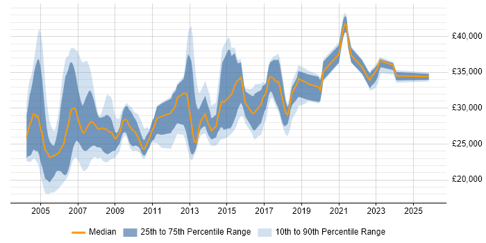 Salary distribution trend for Trainer job vacancies in West Yorkshire