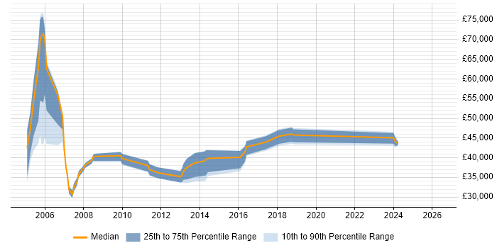 Salary distribution trend for Training Manager job vacancies in West Yorkshire