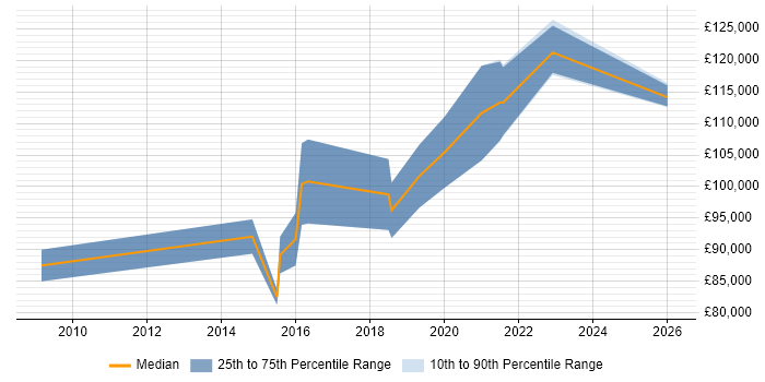 Salary distribution trend for Transformation Director job vacancies in West Yorkshire