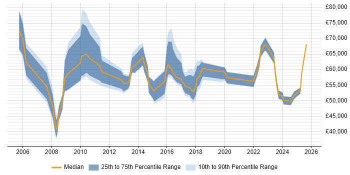 Salary distribution trend for Transformation Manager job vacancies in West Yorkshire