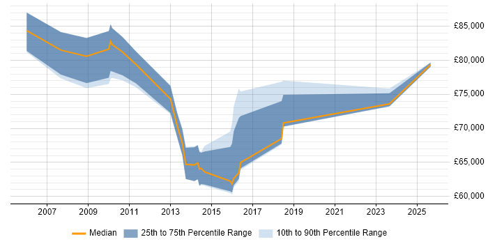 Salary distribution trend for Transformation Programme Manager job vacancies in West Yorkshire Salary distribution trend for Transformation Programme Manager job vacancies in West Yorkshire