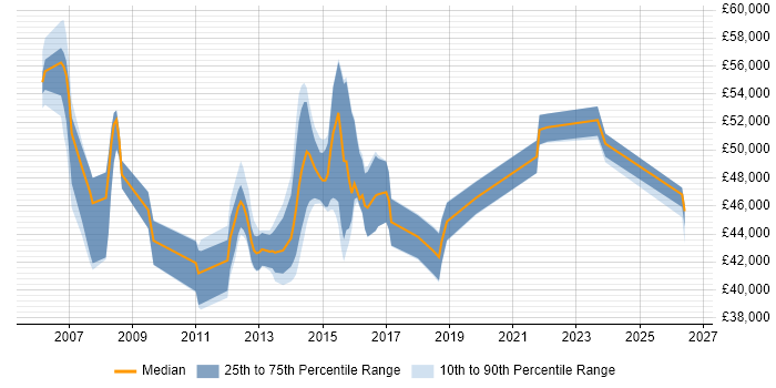 Salary distribution trend for Transition Manager job vacancies in West Yorkshire