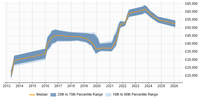 Salary distribution trend for jobs in West Yorkshire citing Trello
