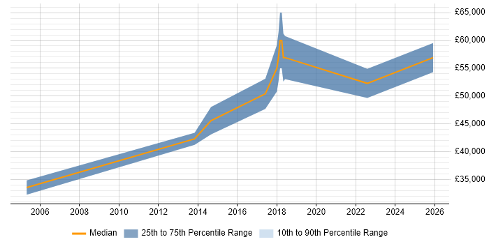 Salary distribution trend for jobs in West Yorkshire citing Trend Micro