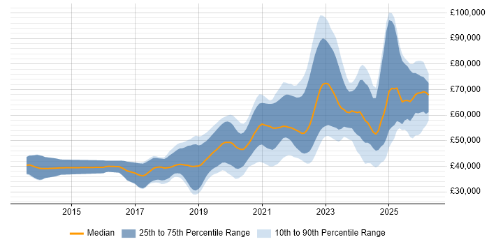 Salary distribution trend for jobs in West Yorkshire citing TypeScript