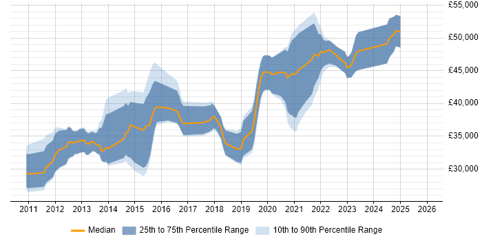 Salary distribution trend for UI/UX Designer job vacancies in West Yorkshire