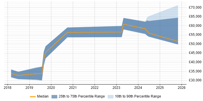 Salary distribution trend for jobs in West Yorkshire citing UiPath