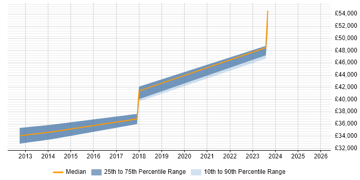 Salary distribution trend for Umbraco Developer job vacancies in West Yorkshire