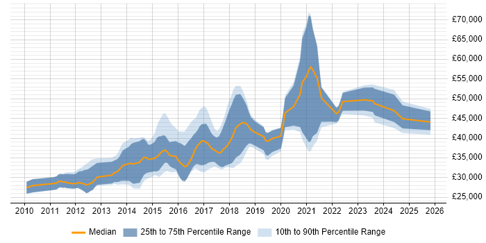 Salary distribution trend for jobs in West Yorkshire citing Umbraco