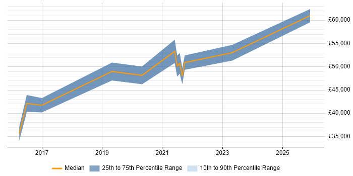 Salary distribution trend for User Experience Manager job vacancies in West Yorkshire