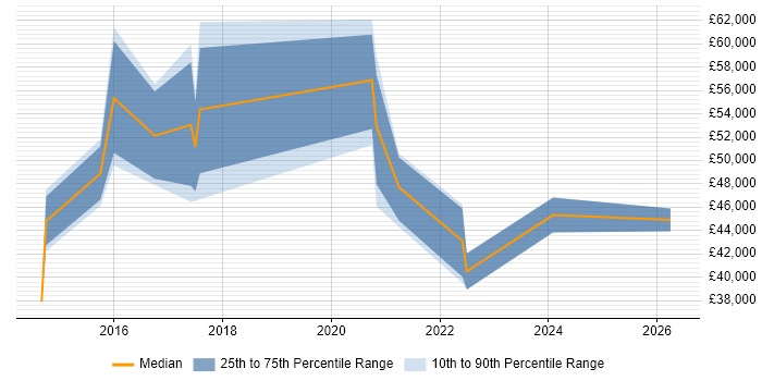 Salary distribution trend for jobs in West Yorkshire citing User Journey Map