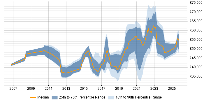 Salary distribution trend for jobs in West Yorkshire citing User Research