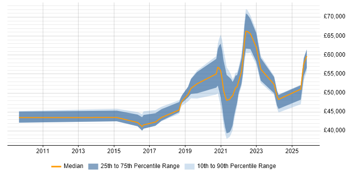 Salary distribution trend for User Researcher job vacancies in West Yorkshire