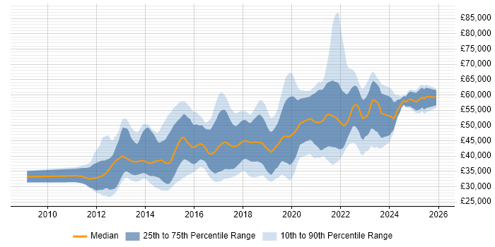 Salary distribution trend for jobs in West Yorkshire citing User Stories