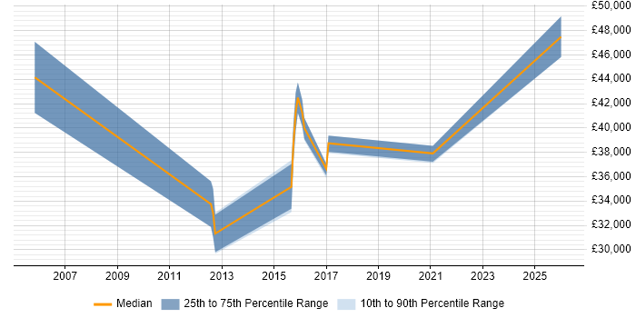 Salary distribution trend for UX Analyst job vacancies in West Yorkshire