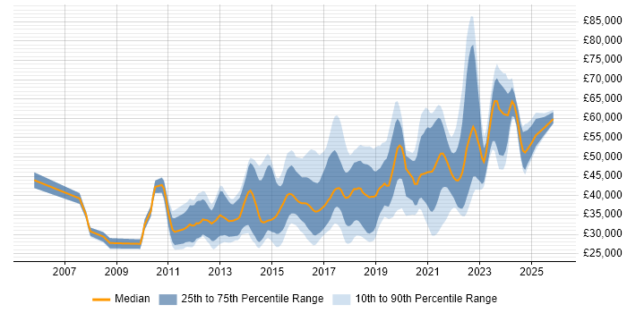 Salary distribution trend for jobs in West Yorkshire citing UX Design