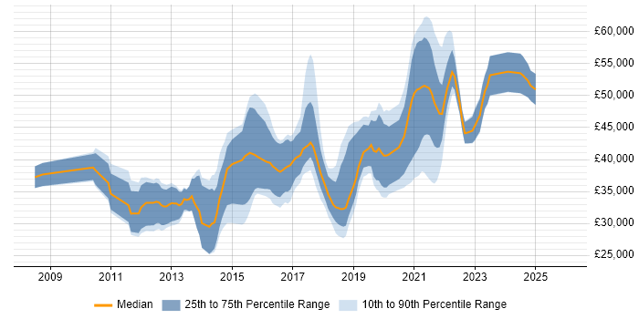 Salary distribution trend for UX Designer job vacancies in West Yorkshire