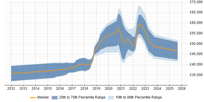 Salary distribution trend for jobs in West Yorkshire citing UX Research