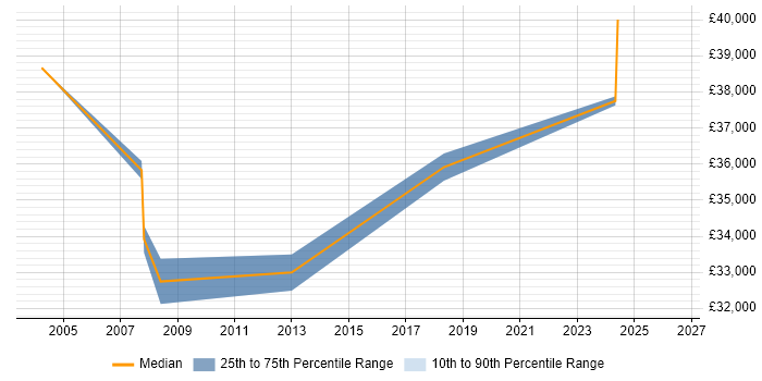 Salary distribution trend for Validation Engineer job vacancies in West Yorkshire