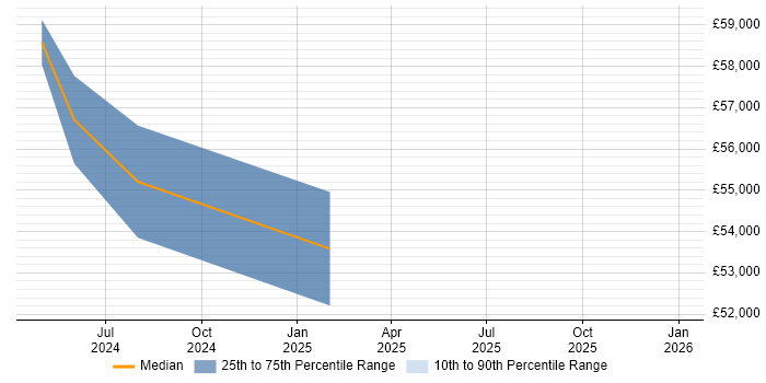 Salary distribution trend for jobs in West Yorkshire citing Varonis