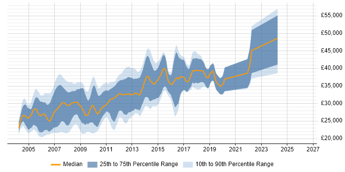 Salary distribution trend for VB.NET Developer job vacancies in West Yorkshire