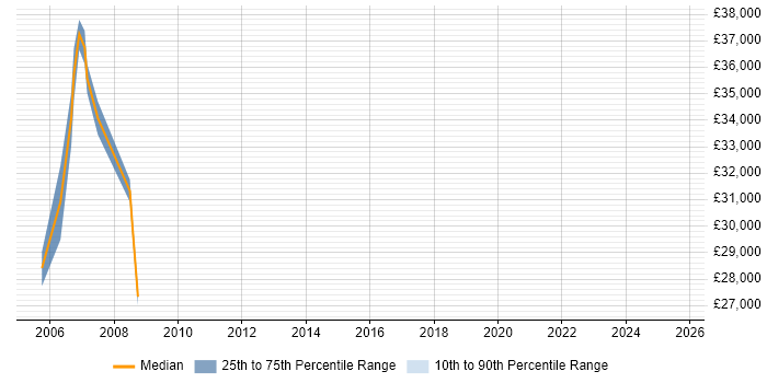 Salary distribution trend for Verification Engineer job vacancies in West Yorkshire Salary distribution trend for Verification Engineer job vacancies in West Yorkshire