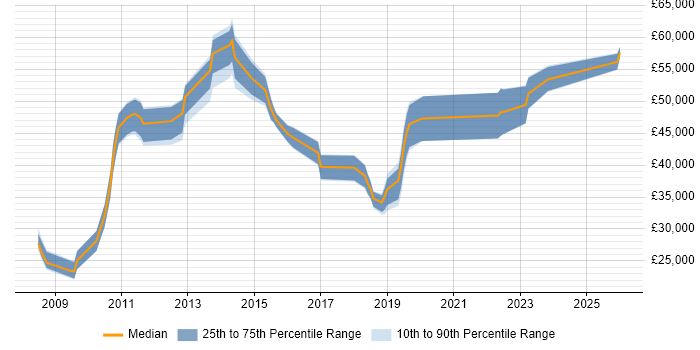 Salary distribution trend for jobs in West Yorkshire citing Virtual Infrastructure