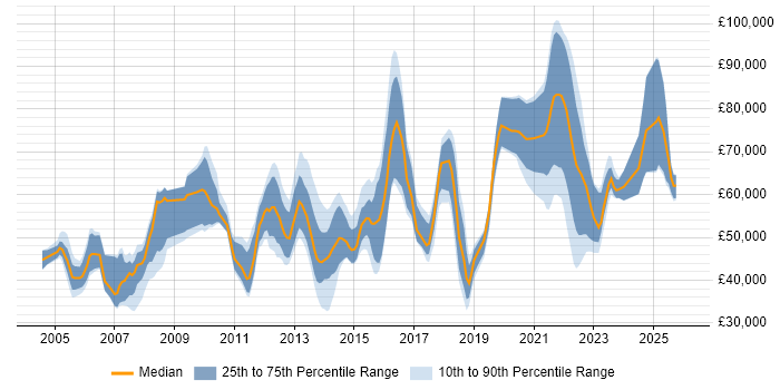 Salary distribution trend for jobs in West Yorkshire citing Virtual Team