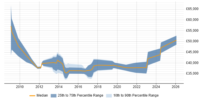 Salary distribution trend for Virtualisation Engineer job vacancies in West Yorkshire