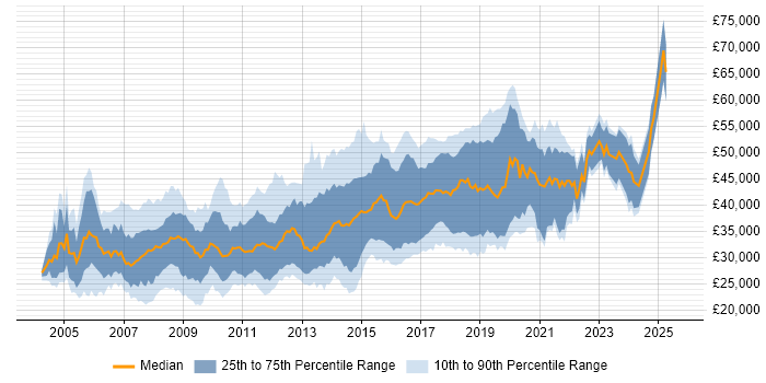 Salary distribution trend for jobs in West Yorkshire citing Visual Studio