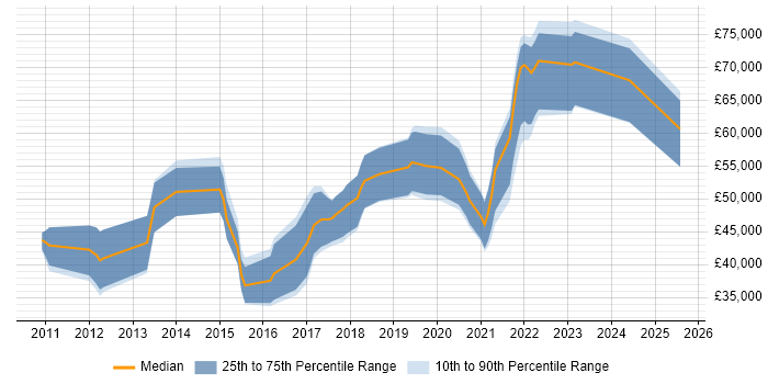 Salary distribution trend for jobs in West Yorkshire citing Visualforce Salary distribution trend for jobs in West Yorkshire citing Visualforce