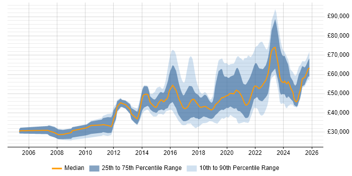 Salary distribution trend for jobs in West Yorkshire citing Visualisation