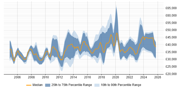 Salary distribution trend for jobs in West Yorkshire citing VLAN