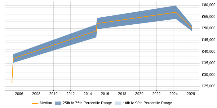 Salary distribution trend for jobs in West Yorkshire citing VME
