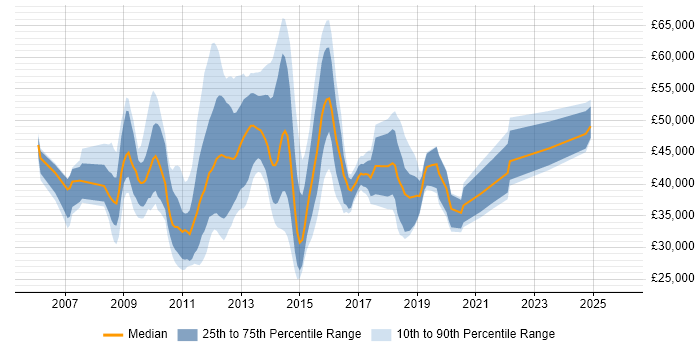 Salary distribution trend for jobs in West Yorkshire citing VMware Certified Professional (VCP)