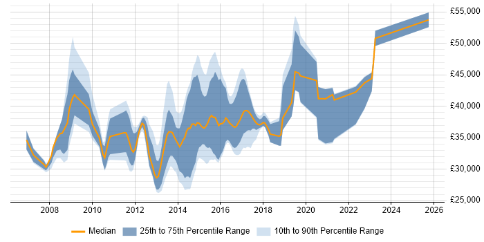 Salary distribution trend for VMware Engineer job vacancies in West Yorkshire