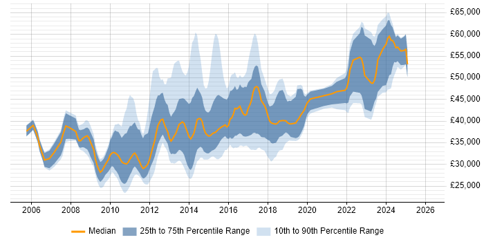 Salary distribution trend for jobs in West Yorkshire citing VMware ESXi