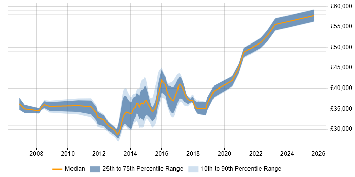 Salary distribution trend for VMware Infrastructure Engineer job vacancies in West Yorkshire Salary distribution trend for VMware Infrastructure Engineer job vacancies in West Yorkshire