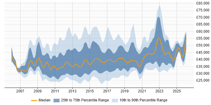 Salary distribution trend for jobs in West Yorkshire citing VMware Infrastructure