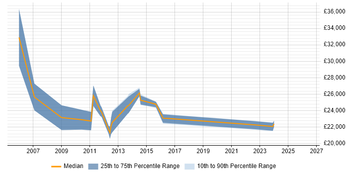 Salary distribution trend for jobs in West Yorkshire citing VMware Workstation